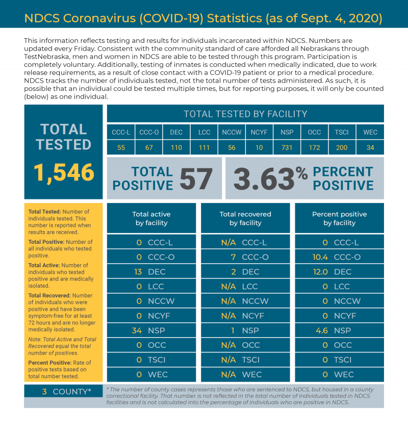 NDCS Coronavirus Health Update | NDCS - Nebraska Department of ...